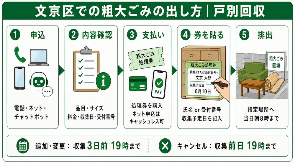 bunkyo kobetsu 文京区 粗大ごみ回収の流れ