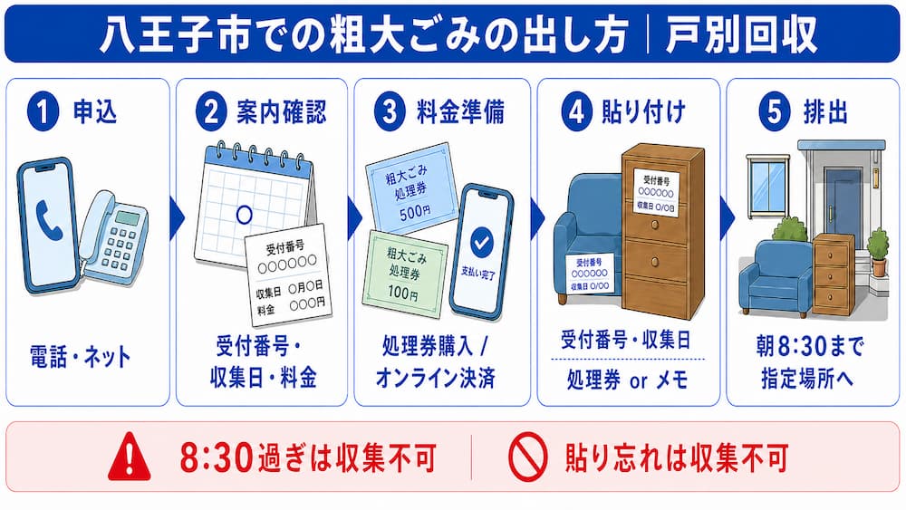 八王子市|粗大ごみ回収の流れ