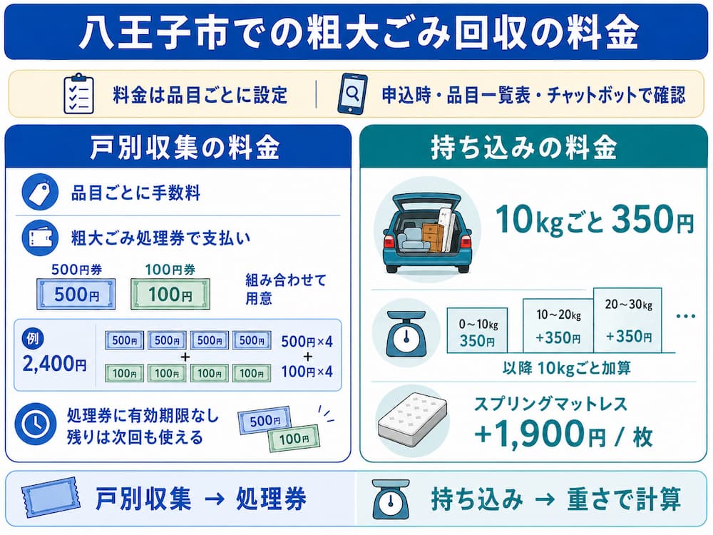 八王子市での粗大ごみ回収の料金