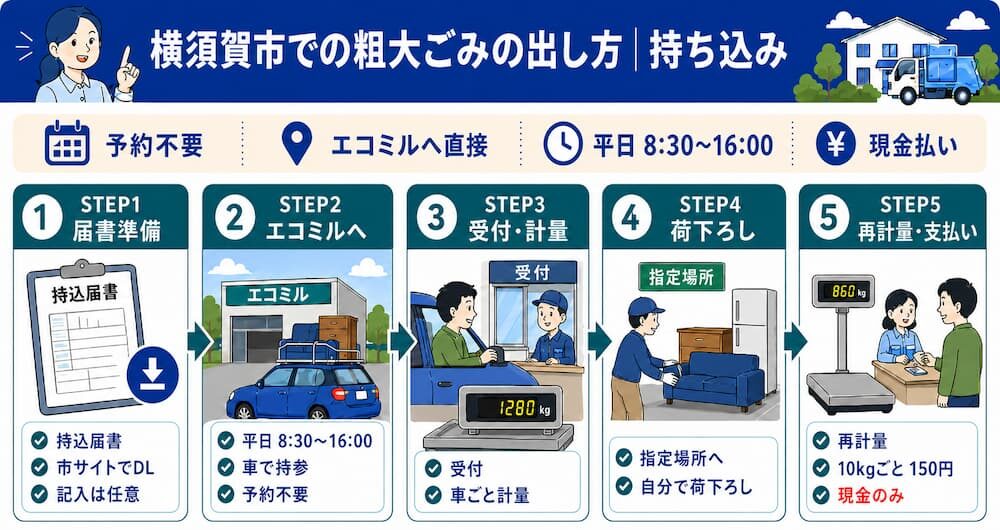 横須賀市 粗大ゴミ持ち込みの流れ