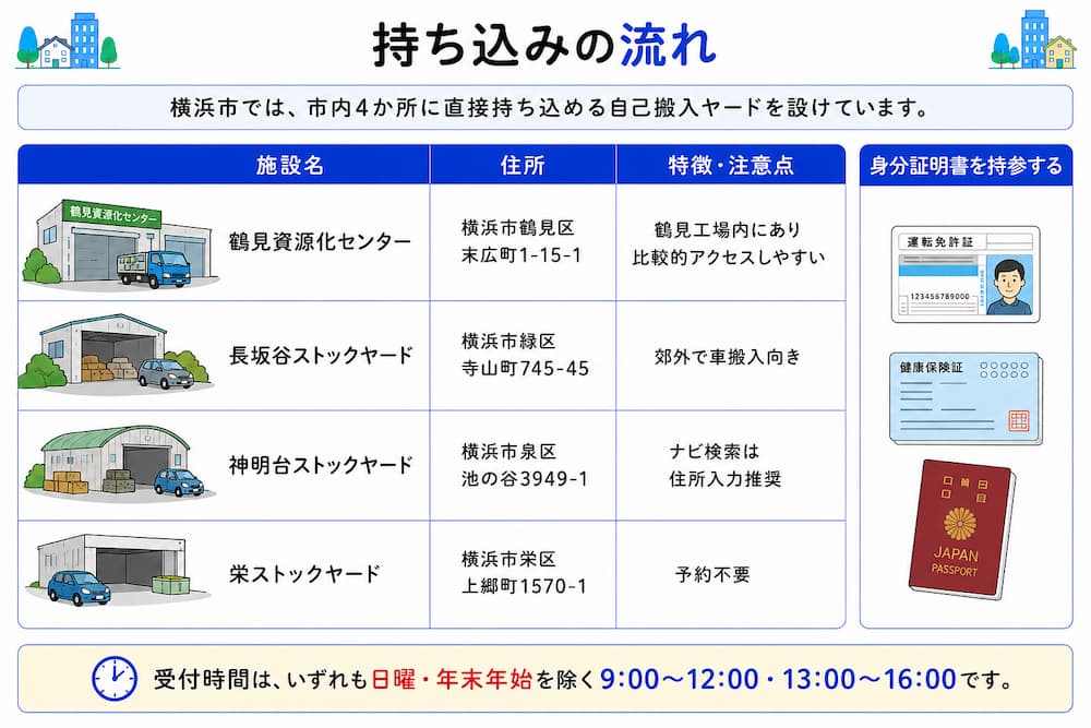 持ち込みの流れ