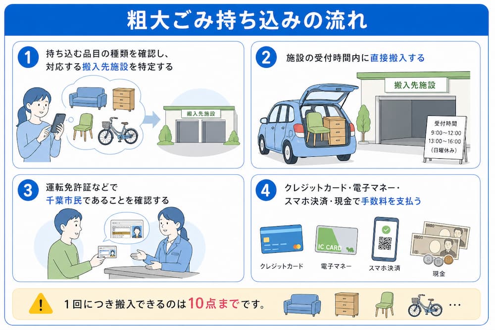 粗大ごみ持ち込みの流れ