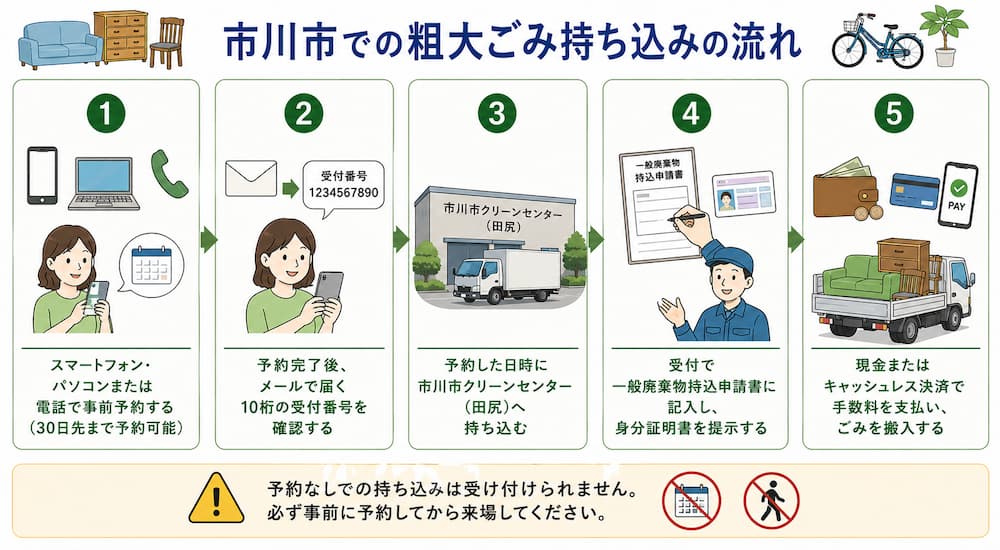 市川市での粗大ごみの出し方|持ち込み