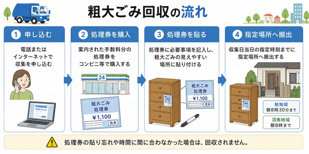 粗大ごみ回収の流れ