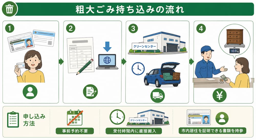 浦安市での粗大ごみの出し方|持ち込み