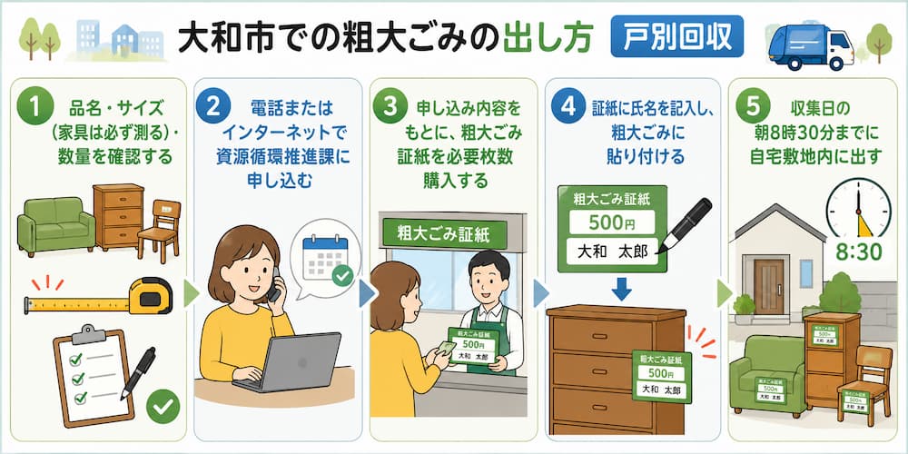 大和市粗大ごみ回収の流れ