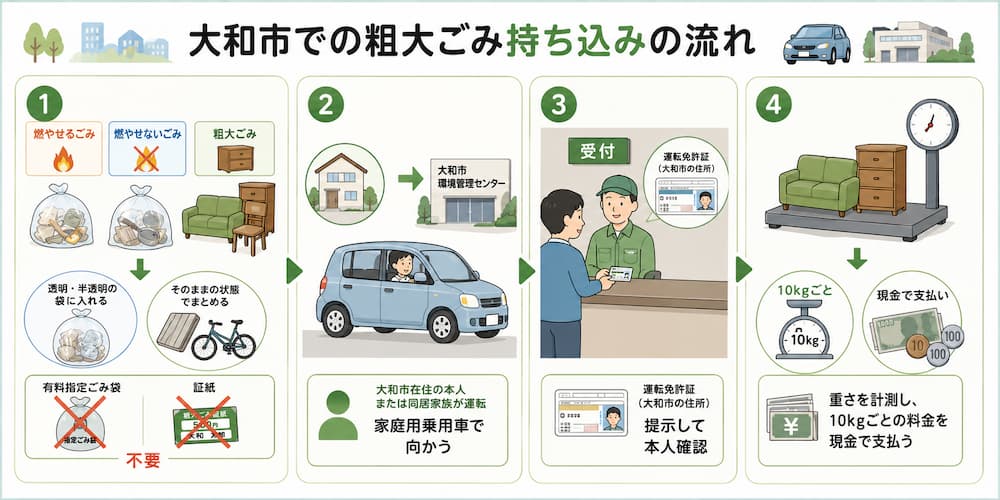 大和市粗大ごみ持ち込みの流れ