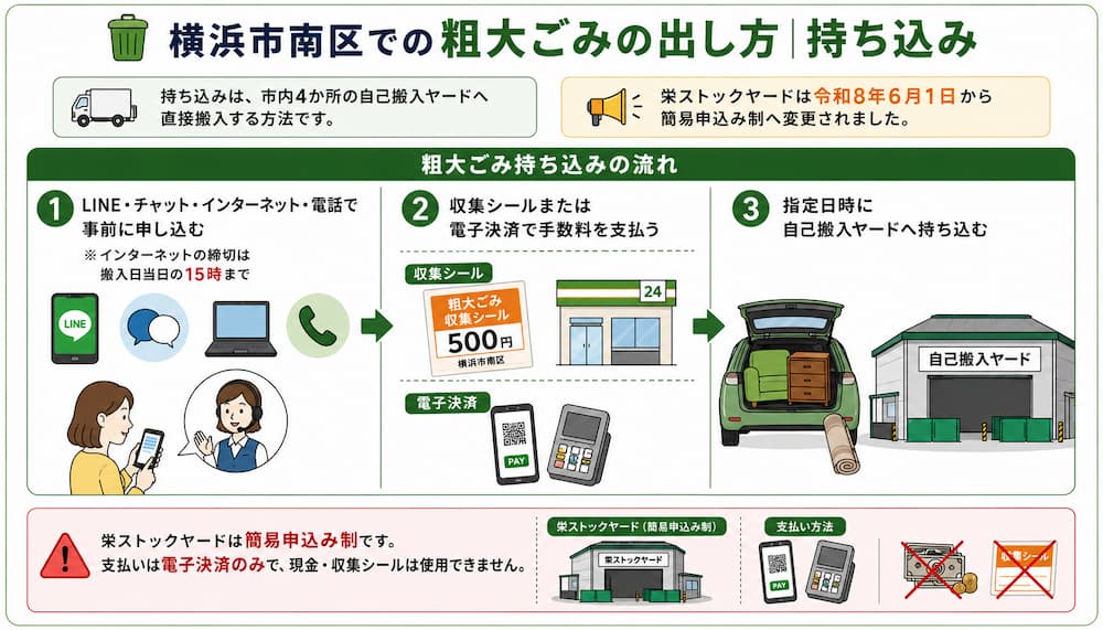 横浜市南区での粗大ごみの出し方|持ち込み
