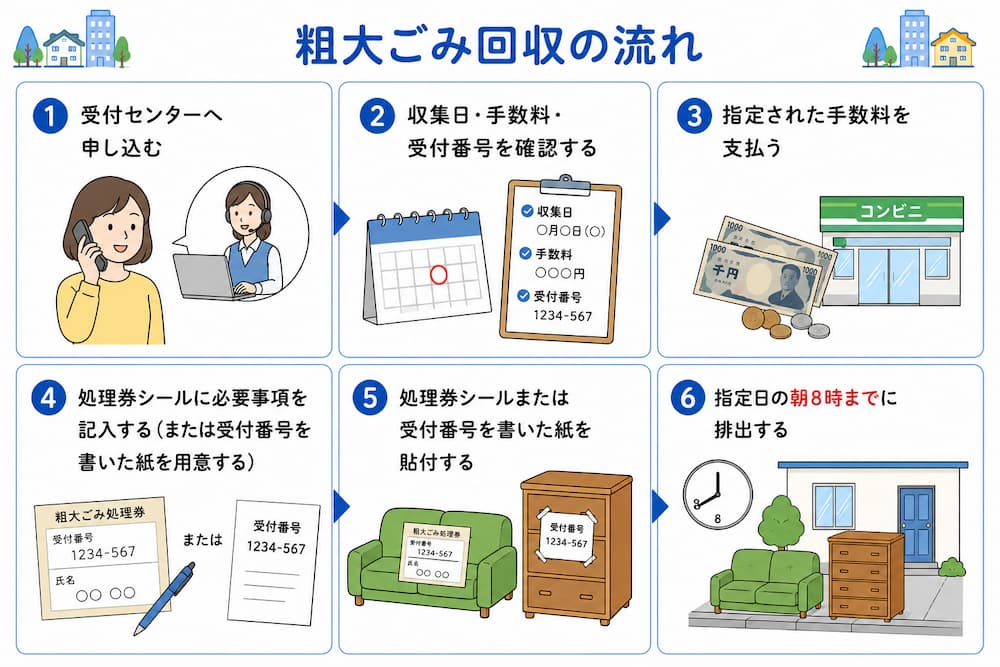 粗大ごみ回収の流れ