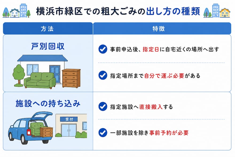 横浜市緑区での粗大ごみの出し方の種類