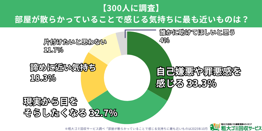 片付けられない理由の1位は「時間と気力の不足」