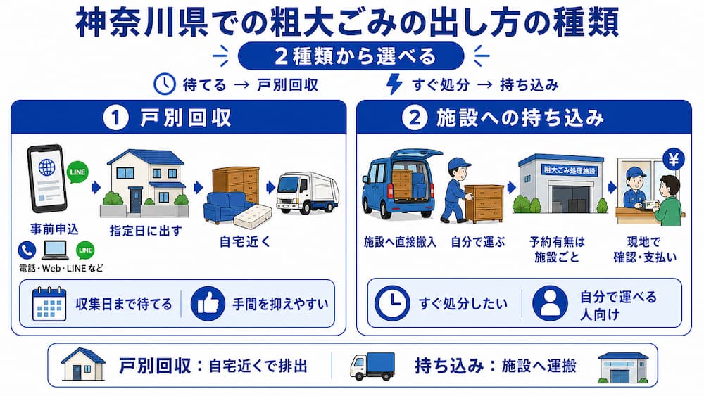 神奈川県での粗大ごみの出し方の種類i