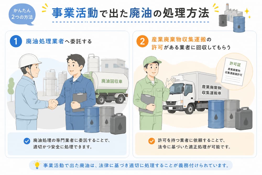 29b532535474040c4c5c2e02f9af40ac 事業活動で出た廃油の処理方法