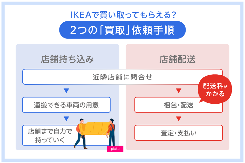 IKEAの家具買取サービスの2つの利用方法を図解