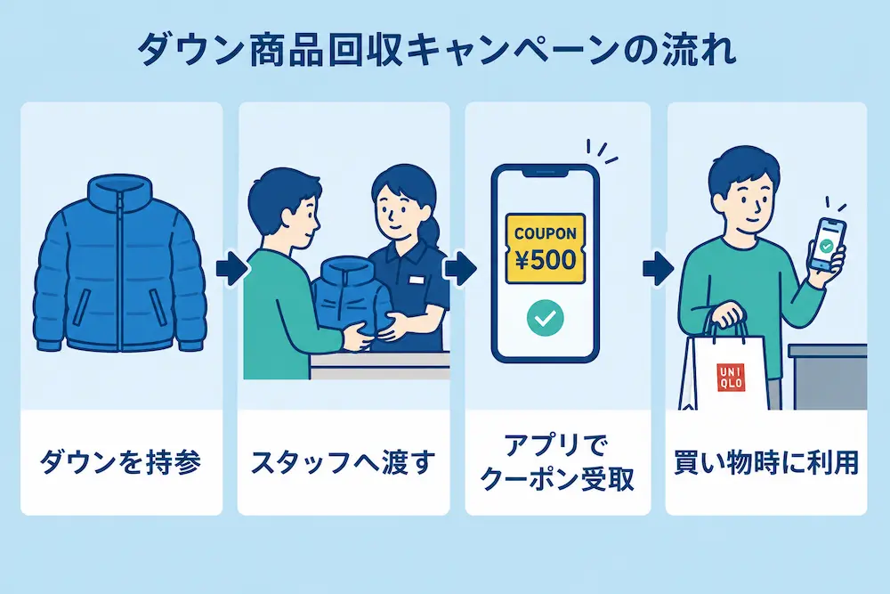 ユニクロのダウン商品回収キャンペーンとは?