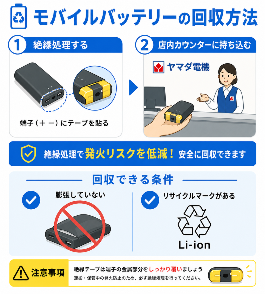 モバイルバッテリーはヤマダ電機で回収可能