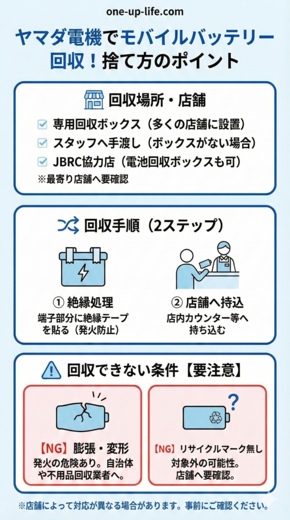 モバイルバッテリーはヤマダ電機で回収可能