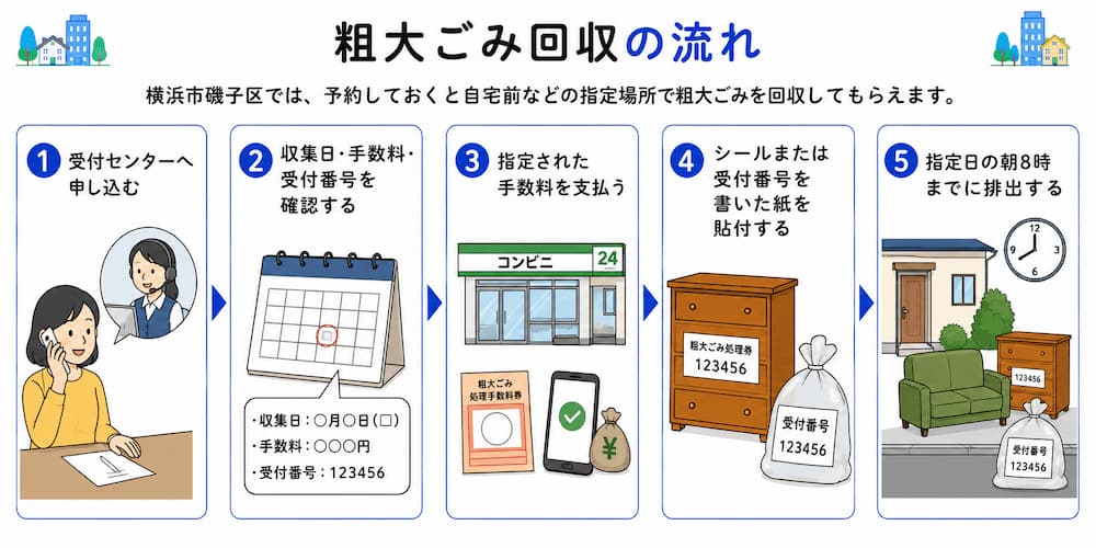 粗大ごみ回収の流れ