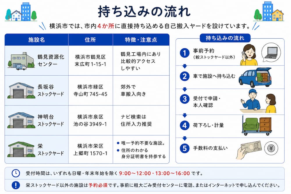 持ち込みの流れ