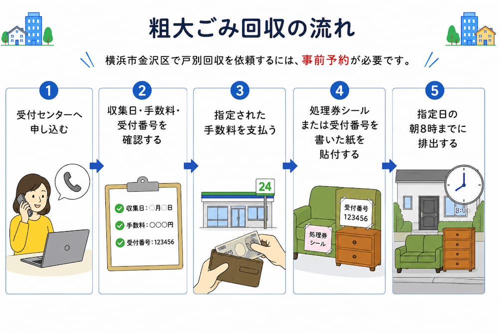 粗大ごみ回収の流れ