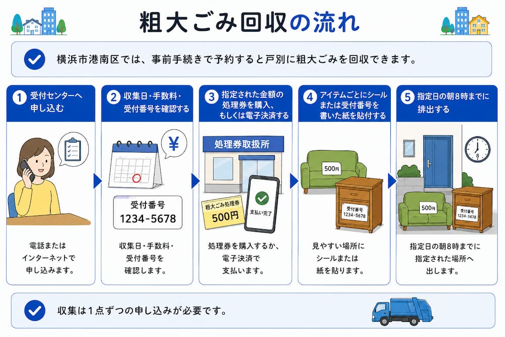 粗大ごみ回収の流れ