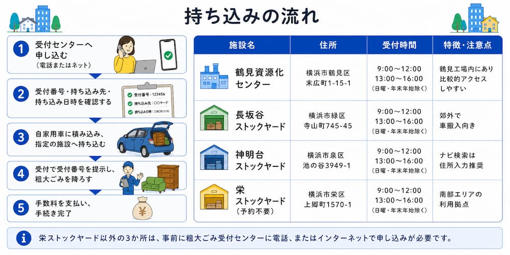 持ち込みの流れ