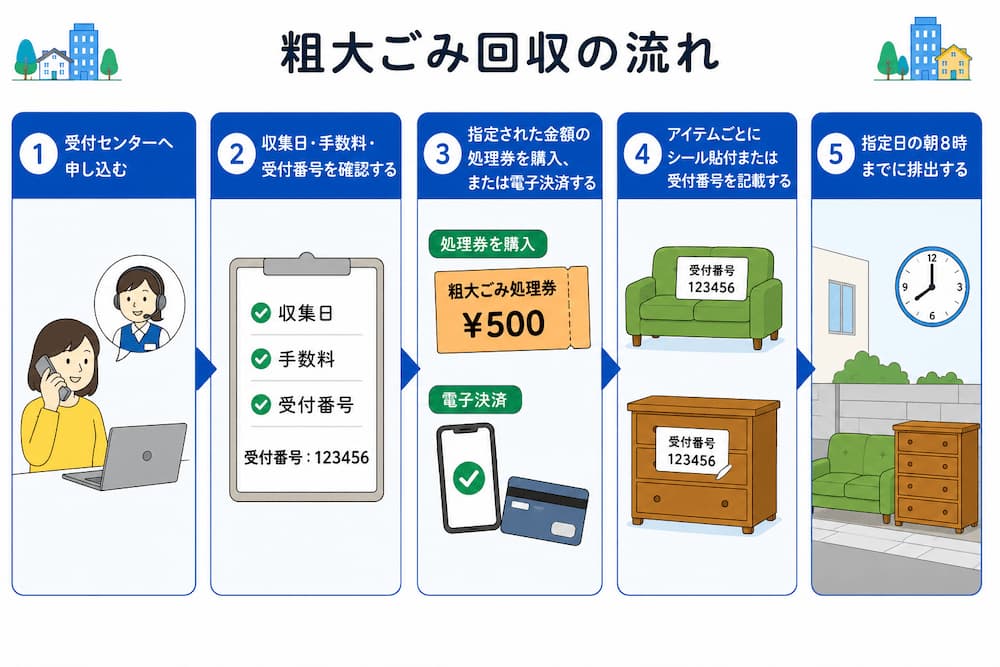 粗大ごみ回収の流れ