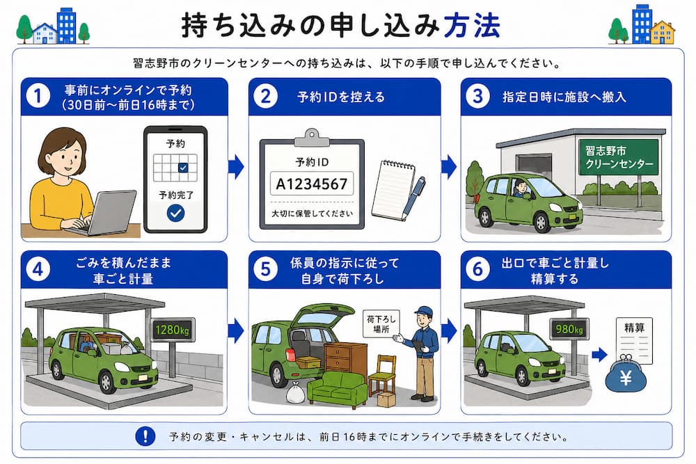 持ち込みの申し込み方法
