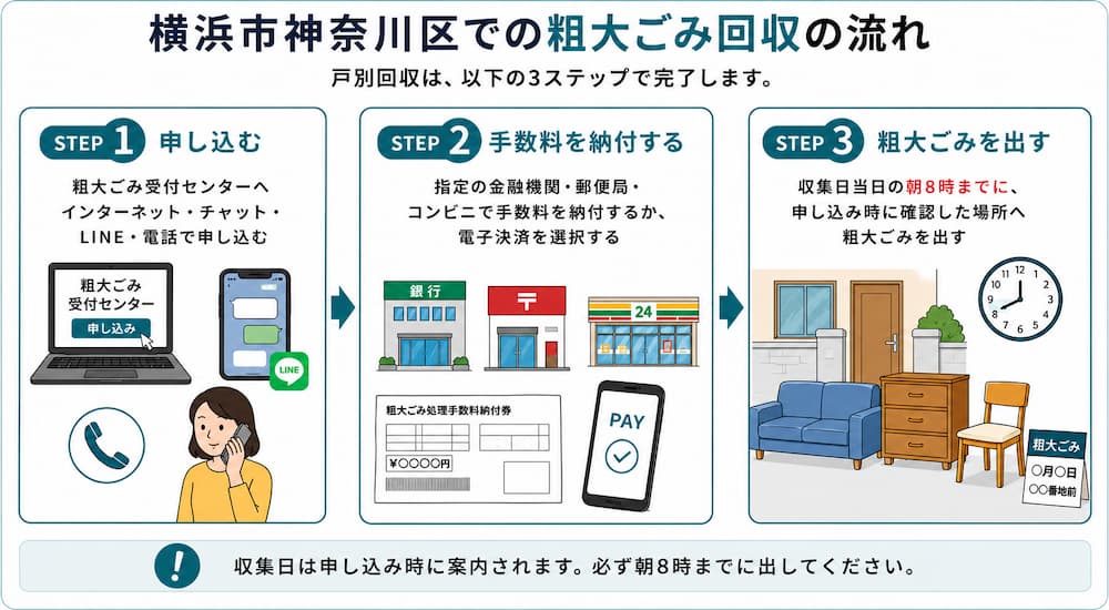 神奈川区粗大ごみ回収の流れ
