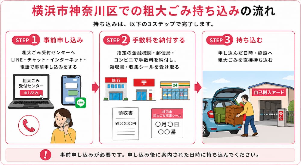 神奈川区粗大ごみ持ち込みの流れ