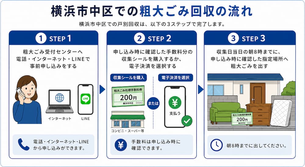 naka kobetsu 中区粗大ごみ回収の流れ