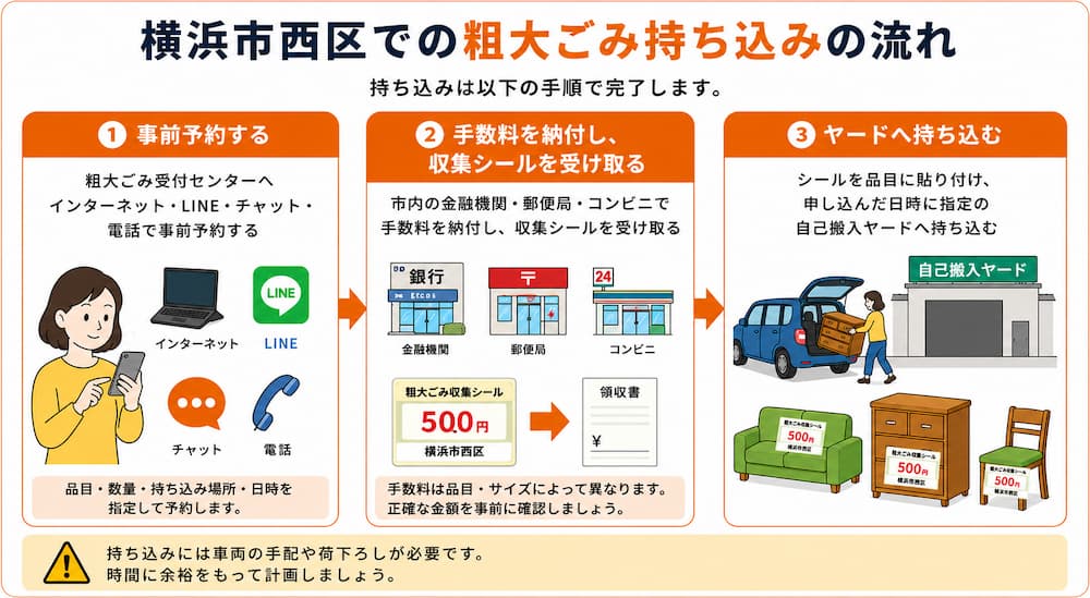 横浜市西区粗大ごみ持ち込みの流れ