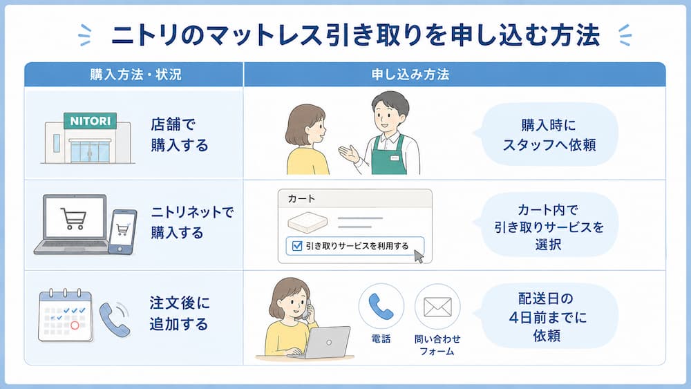 ニトリのマットレス引き取りを申し込む方法