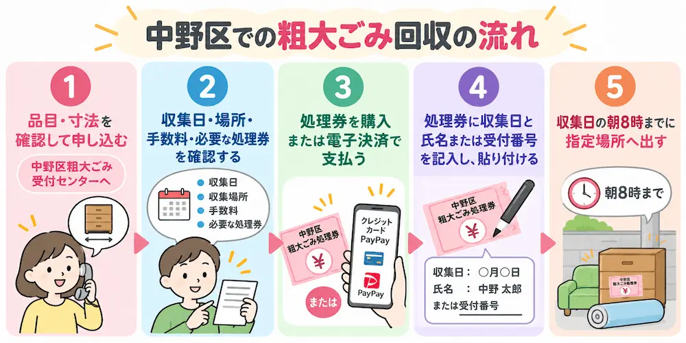 nakano kobetsu 中野区での粗大ごみの出し方|戸別回収